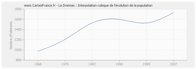 Le Drennec : Interpolation cubique de l'évolution de la population